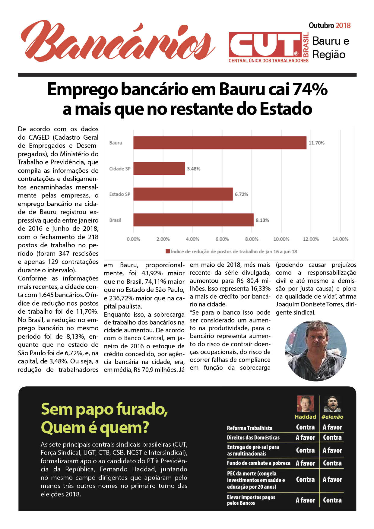 Jornal de Bauru - Emprego bancário em Bauru cai 74% a mais que no restante do Estado